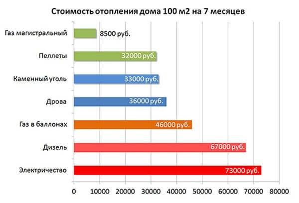 Схема стоимости различных видов топлива для отопления