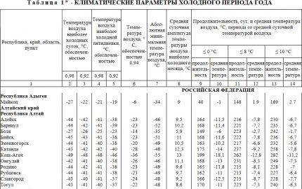 Таблица из строительной климатологии Фрагмент таблицы 1 СНиП 23-01-99