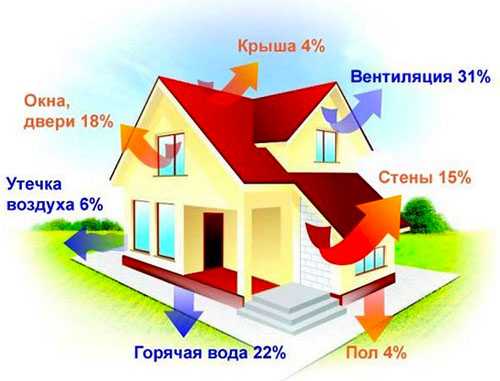 норма расхода газа на отопление 1 кв м